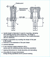 Figure 2 - Mandrels for electroforming cylindrical cavities