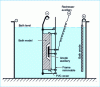 Figure 22 - Fittings for complicated shapes