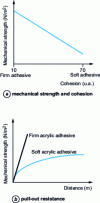 Figure 12 - Mechanical strength and internal cohesion