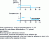 Figure 29 - Constant stress