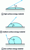 Figure 8 - Surface energy and wettability