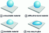 Figure 9 - Easy and difficult-to-bond materials