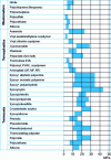 Figure 10 - Shear strength of different types of glues and adhesives on steel substrates