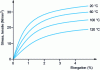 Figure 12 - Elongation/stress diagram