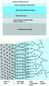 Figure 14 - Different metal surface layers