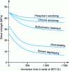 Figure 15 - Effect of various surface treatments on the performance of aluminum bonds with reinforced (flexibilized) epoxy adhesive, subjected to immersion in water