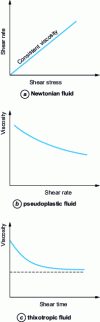 Figure 2 - Characteristic diagrams of the various rheological behaviors of fluids