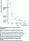 Figure 3 - Viscosity and cohesion of hot melt adhesives as a function of temperature