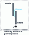 Figure 6 - Creep test