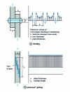 Figure 1 - Stress distribution in different types of assembly (black arrows represent stresses)