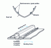 Figure 4 - Bonding reinforcing sections to a hull or box: various (peeling) forces at the bonding point