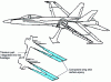 Figure 12 - F 18 wing attached to fuselage (source: ASM International)