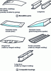 Figure 3 - Manufacturing techniques used on Marcel Dassault aircraft (source: Avions Dassault)