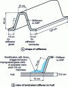 Figure 5 - Stiffeners used in the study 