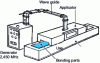 Figure 21 - Complete diagram of a microwave heating system