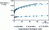 Figure 10 - Creep curves for a stainless steel/epoxy-imide bonded assembly at 200°C (from [38])