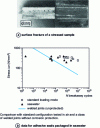 Figure 13 - Marine fatigue of steel/epoxy bonded joints compared with equivalent welded joints (from [52])