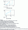 Figure 14 - Evolution of fracture energy as a function of speed and evolution of crack length at each cycle as a function of applied energy during a fatigue test (from [181])