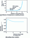 Figure 19 - High-temperature peel strength of epoxy adhesive joints (from [90])