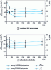 Figure 8 - Variation of substrate surface energy terms and compression-shear fracture forces of substrate/epoxy bonded assemblies as a function of storage time before bonding (from [26])