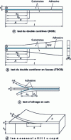 Figure 2 - Cleavage tests