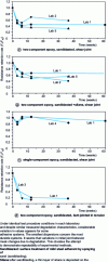 Figure 3 - Criticism and validation of durability tests: influence of various factors (from [137])