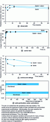 Figure 4 - Critique and validation of durability tests on a mild steel/epoxy/mild steel assembly immersed in water at 60 ˚C: influence of test type (from [137])