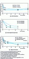 Figure 5 - Critique and validation of durability tests: influence of geometry and aging media (from [137])