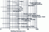 Figure 3 - Welding process performance in terms of weldable thickness in single or multi-pass (dotted lines indicate multi-pass possibilities).