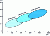 Figure 12 - Transfer modes as a function of welding current and voltage