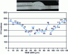 Figure 25 - Typical hardness profile of a MAG weld on Usibor steel