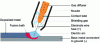 Figure 5 - Diagram of a MIG/MAG welding torch tip