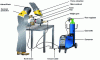 Figure 2 - Equipment for manual TIG welding, including health and safety equipment for the welder and the workshop (smoke extraction) (source SAF document)