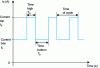 Figure 7 - Pulsed current