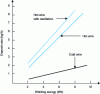 Figure 8 - Deposition rate in TIG welding with cold and hot wire