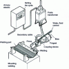 Figure 7 - Spot welding robots