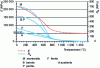 Figure 12 - Young's modulus as a function of temperature and yield strength as a function of temperature and metallurgical phases