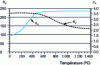 Figure 14 - Parameters Kv and nv of the behavior law for alpha phases