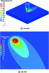 Figure 23 - Simulated temperature field of the mixing zone by a tool at 800 rpm and 500 mm/min [22].