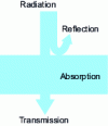 Figure 17 - Transparency of a medium penetrated by laser radiation