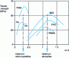 Figure 24 - Welded joint tensile strength as a function of melt thickness/wall thickness (L0 /d )