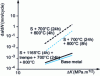 Figure 20 - Crack propagation in the N18/N18 inertial friction welded joint: comparison with the base material and influence of the various incomes evaluated