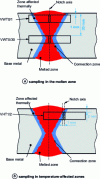 Figure 12 - Diagram of impact test specimen removal from the weld seam