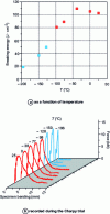 Figure 16 - Fracture energy variation curve on a martensitic structural-hardening stainless steel (17-4PH) and corresponding strain-stress curves [1].