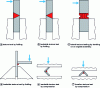 Figure 10 - Positioning the load bearing point on a sheet metal butt joint