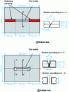 Figure 15 - Cold cracking test configuration on self-braced specimen