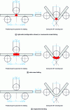 Figure 4 - Configuration for right-side (as shown) or reverse-side cross-fold tests