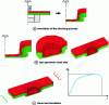 Figure 7 - Shear test modeling procedure