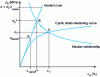 Figure 1 - Graphical representation of Neuber's rule for alternate loading