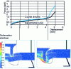 Figure 22 - Comparison of experimental and simulated force-displacement curves –